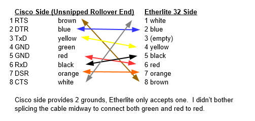 Rollover pinout for Digi Etherlite 32